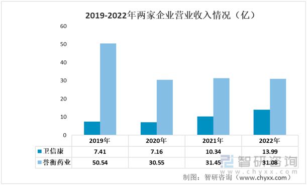 kaiyun体育官方网站一文读懂2023年电解质类药物行业现状及前景：卫信康VS誉衡药业(图3)