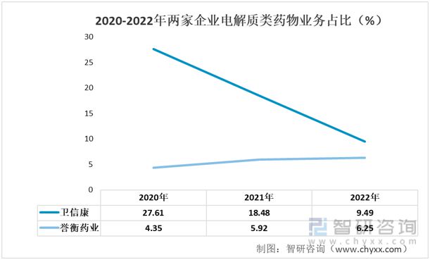 kaiyun体育官方网站一文读懂2023年电解质类药物行业现状及前景：卫信康VS誉衡药业(图6)