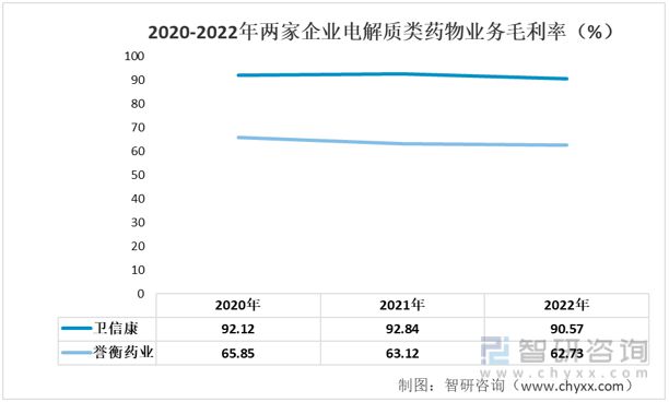 kaiyun体育官方网站一文读懂2023年电解质类药物行业现状及前景：卫信康VS誉衡药业(图7)