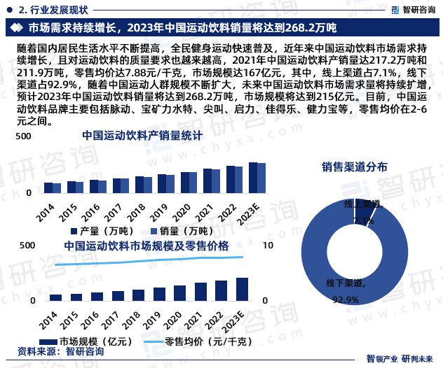 kaiyun开云网站智研咨询发布：2023年运动饮料行业现状、发展环境及深度分析报告(图4)