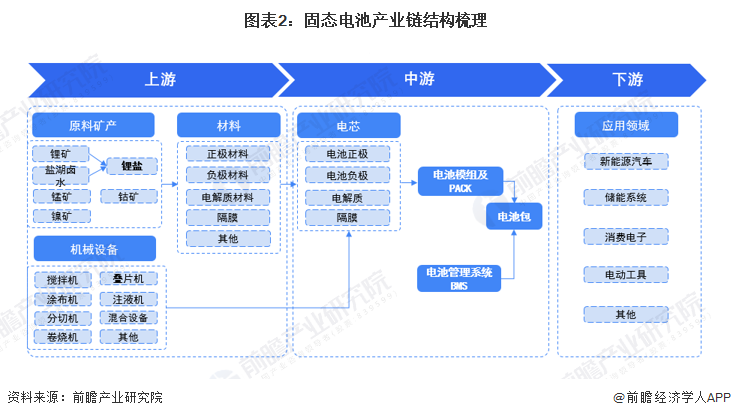 15分钟内充电至80%！美国一公司研发出高性能kaiyun官网开云固态电解质材料【附固态电池技术赛道观察】(图2)