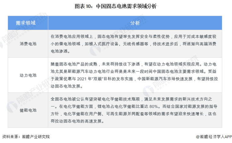 15分钟内充电至80%！美国一公司研发出高性能kaiyun官网开云固态电解质材料【附固态电池技术赛道观察】(图3)