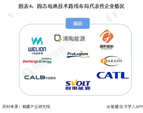 15分钟内充电至80%！美国一公司研发出高性能kaiyun官网开云固态电解质材料【附固态电池技术赛道观察】(图4)