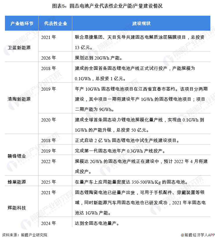 15分钟内充电至80%！美国一公司研发出高性能kaiyun官网开云固态电解质材料【附固态电池技术赛道观察】(图5)