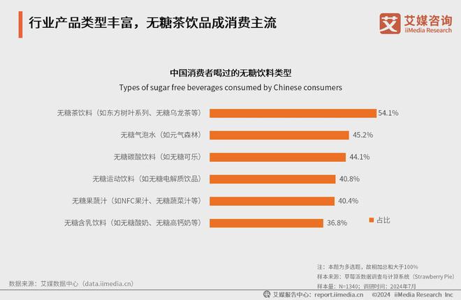 艾媒咨询｜2024-2025年中国无糖饮料行业研kaiyun究及消费者洞察报告(图3)