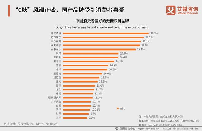 艾媒咨询｜2024-2025年中国无糖饮料行业研kaiyun究及消费者洞察报告(图4)