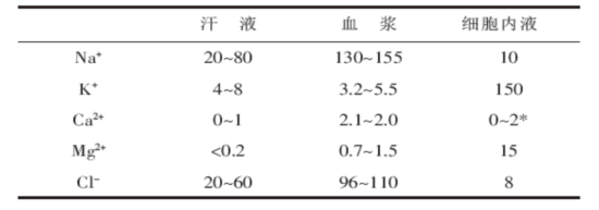 炎kaiyun官网炎夏日易疲劳运动时别忘了科学补充电解质(图2)