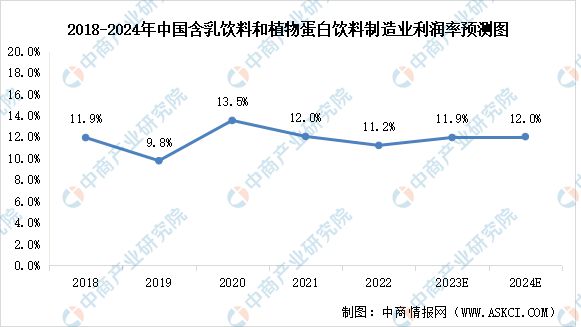kaiyun官网2024年中国含乳饮料和植物蛋白饮料制造业利润总额及利润率趋势预测分析(图2)