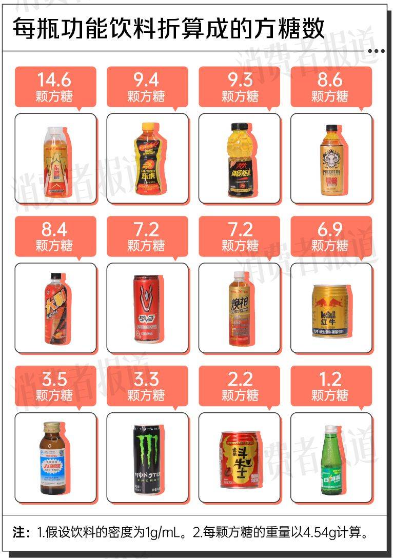 kaiyun中国官方网站12款功能饮料测评③：一瓶≈15颗方糖“糖分刺客”竟是它(图3)