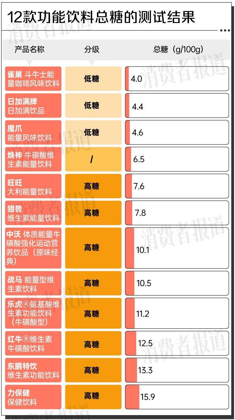kaiyun中国官方网站12款功能饮料测评③：一瓶≈15颗方糖“糖分刺客”竟是它(图2)