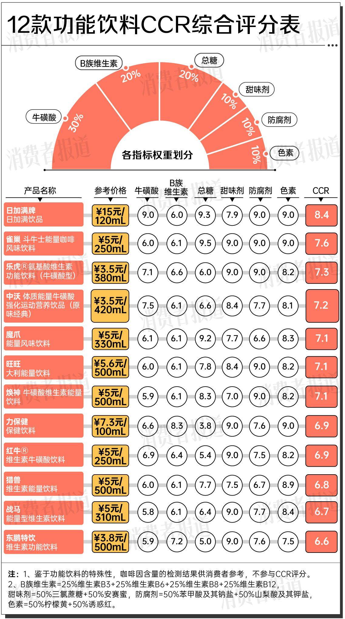 kaiyun中国官方网站12款功能饮料测评③：一瓶≈15颗方糖“糖分刺客”竟是它(图5)