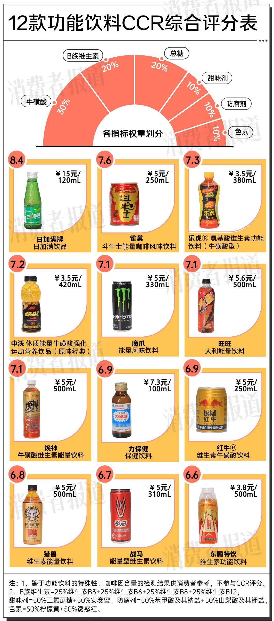 kaiyun中国官方网站12款功能饮料测评③：一瓶≈15颗方糖“糖分刺客”竟是它(图4)