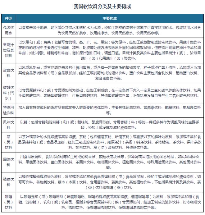 中国软饮料行业发展现状分析与投资前景研究报kaiyun官网告（2024-2031年）(图2)