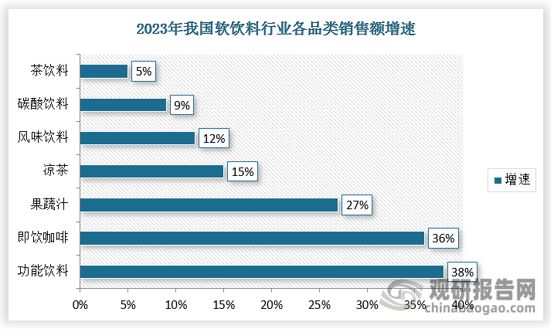 中国软饮料行业发展现状分析与投资前景研究报kaiyun官网告（2024-2031年）(图4)