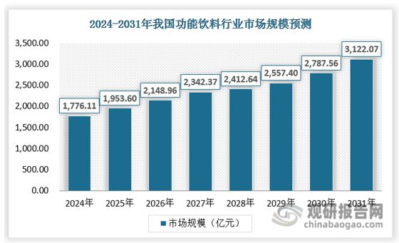 中国软饮料行业发展现状分析与投资前景研究报kaiyun官网告（2024-2031年）(图7)