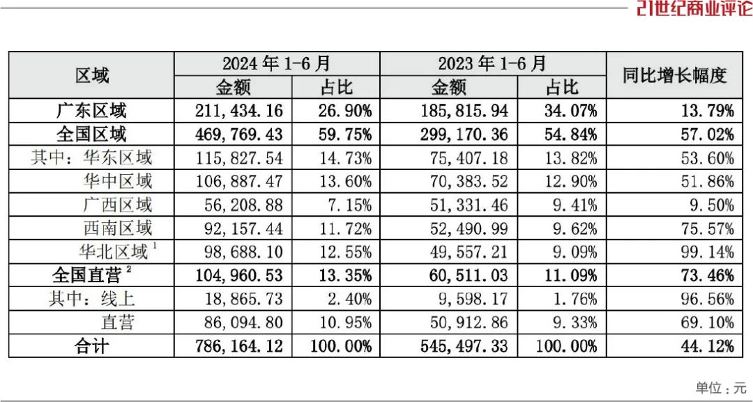汕尾老板卖饮料身家狂飙kaiyun380亿(图5)