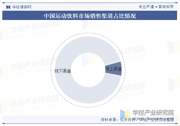 2024年kaiyun中国运动饮料行业市场规模、产业链、销售结构及趋势分析「图」(图4)