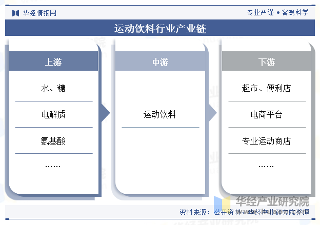 2024年kaiyun中国运动饮料行业市场规模、产业链、销售结构及趋势分析「图」(图3)