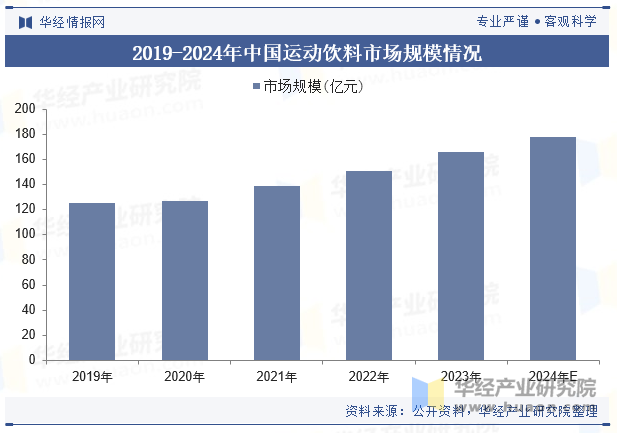2024年kaiyun中国运动饮料行业市场规模、产业链、销售结构及趋势分析「图」(图5)