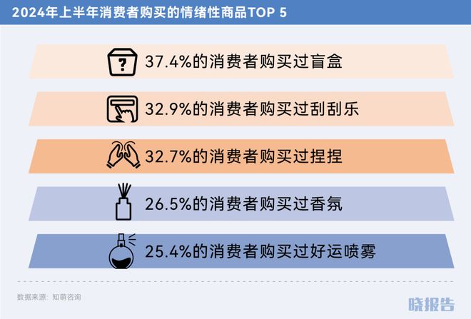 2024开云年哪些品类取得了高增长(图5)