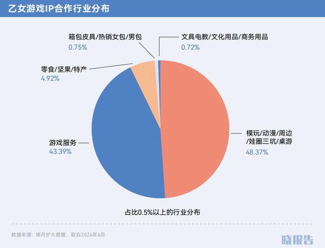 2024开云年哪些品类取得了高增长(图4)