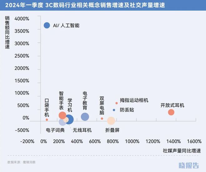 2024开云年哪些品类取得了高增长(图18)