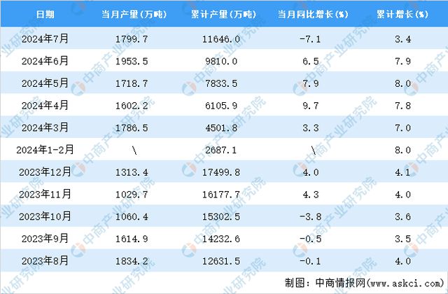 2024年7月全国饮料产量数据统计分析(图2)