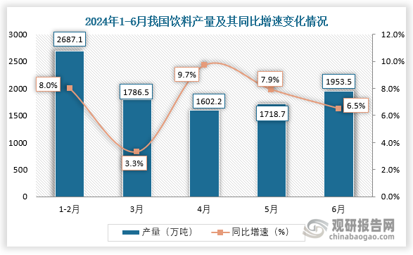 2024年1-6月我国饮料产量同比增长79% 其中广东省产量占比219%(图1)