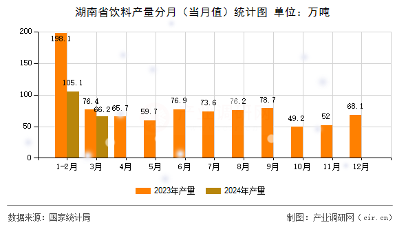 图文] 2024年1-3月湖南省饮料产量数据分析(图1)