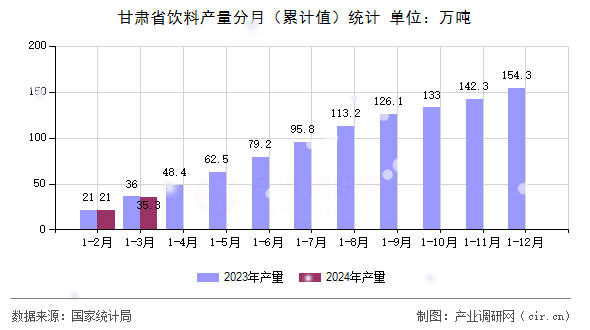 图文] 2024年1-3月甘肃省饮料产量数据分析(图1)