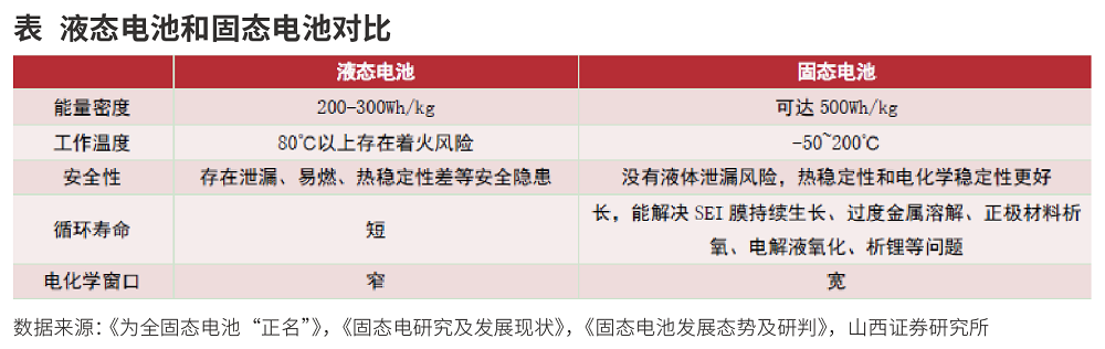 布局固态电池产业链(图1)