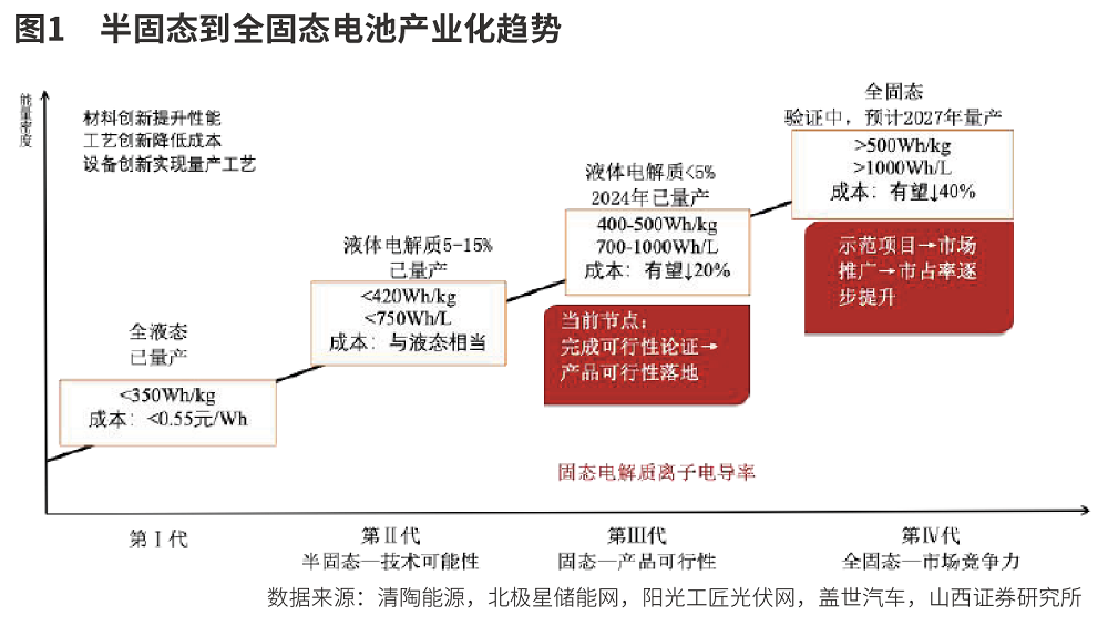 布局固态电池产业链(图2)