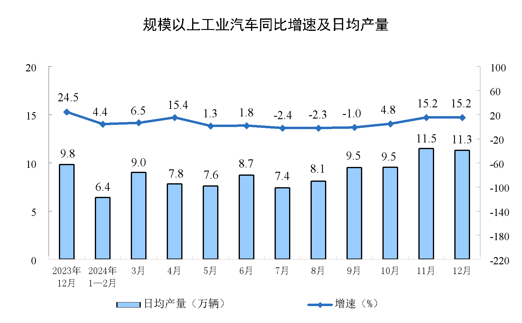 2024年12月份规模以上工业增加值增长62%(图6)