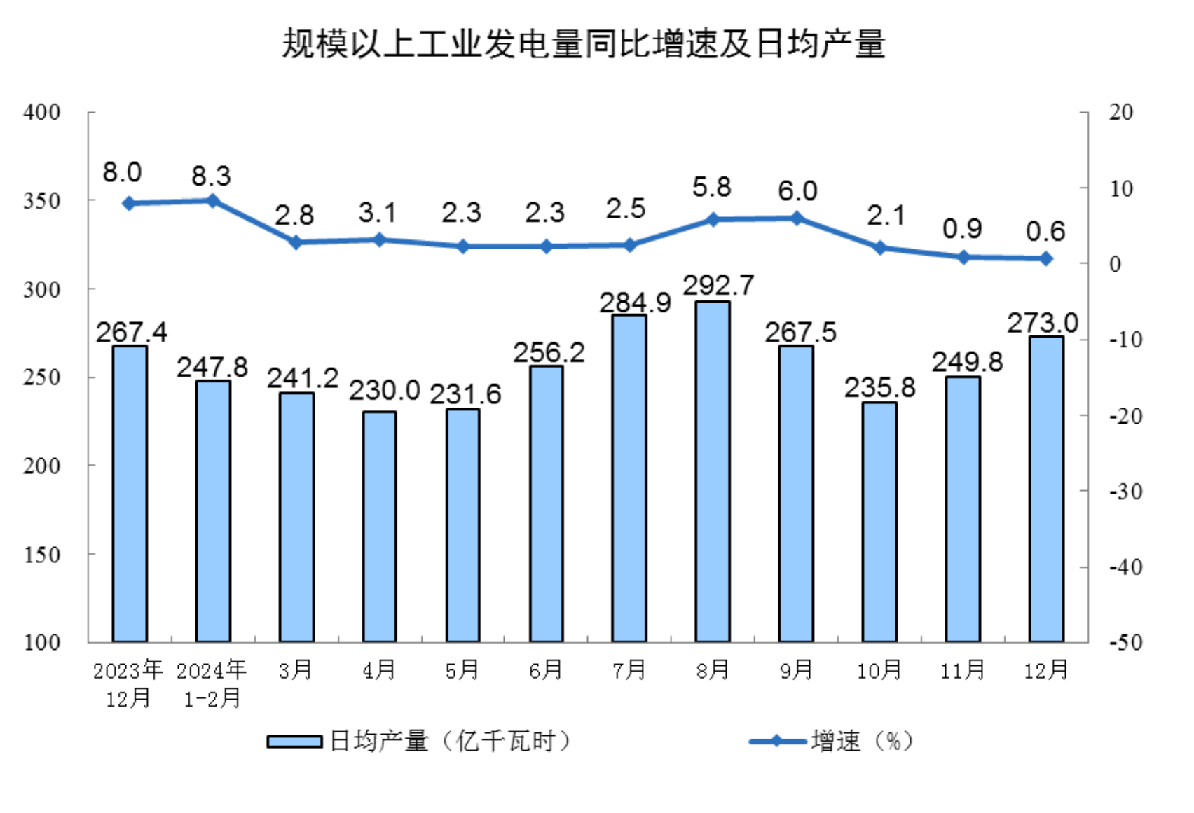 2024年12月份规模以上工业增加值增长62%(图8)